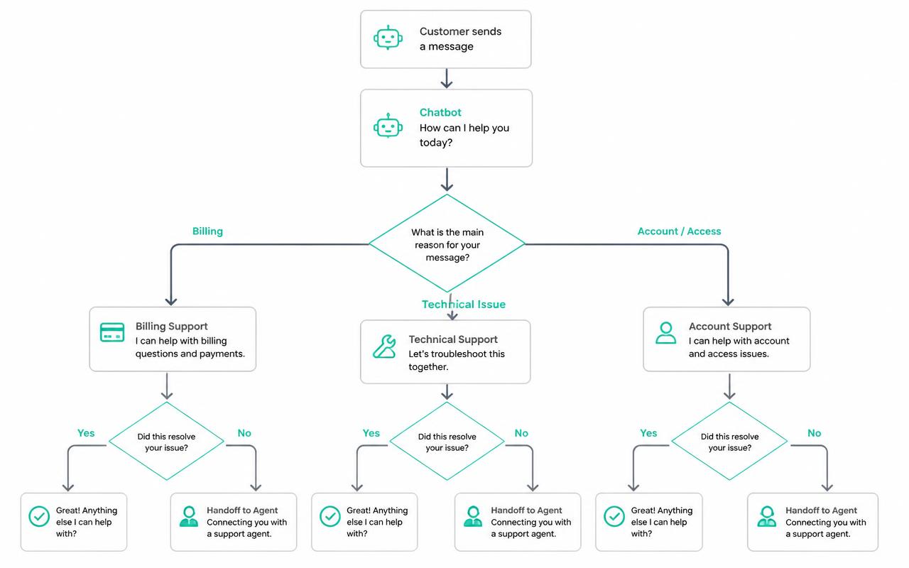 Flowchart of a support chatbot decision tree branching through billing, technical and account triage paths